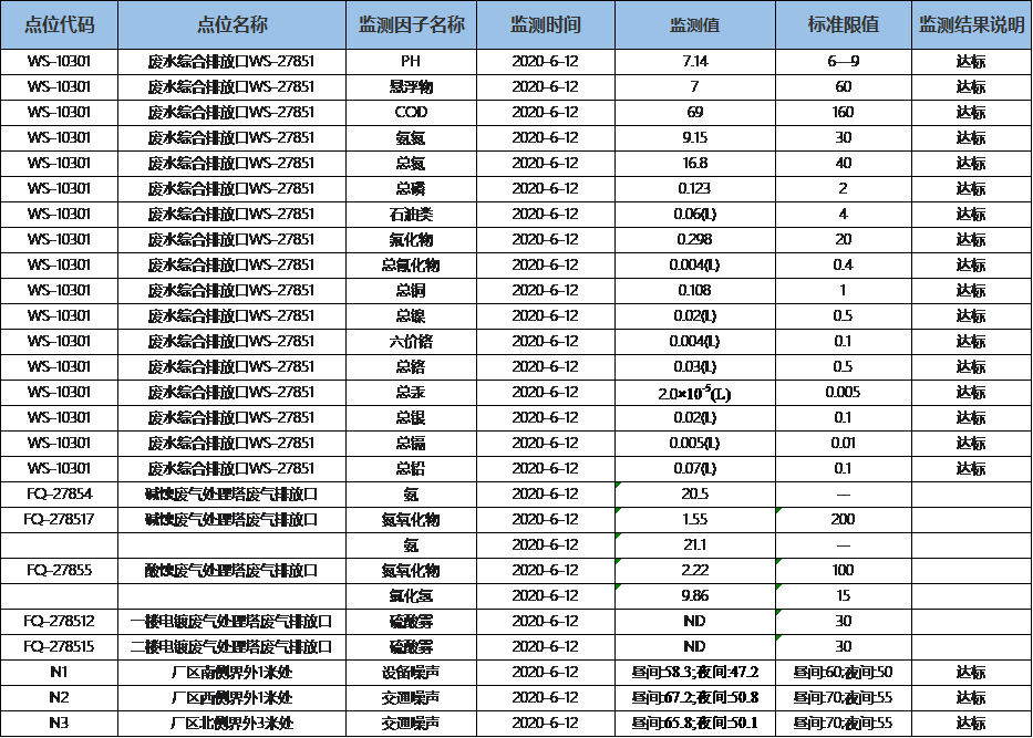 自行监测结果报送表（2020年6月废水、废气、噪声）.png
